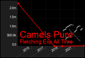 Total Graph of Camels Pure