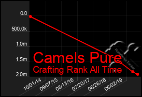 Total Graph of Camels Pure