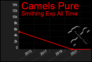 Total Graph of Camels Pure