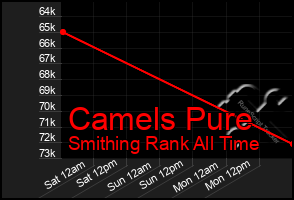 Total Graph of Camels Pure