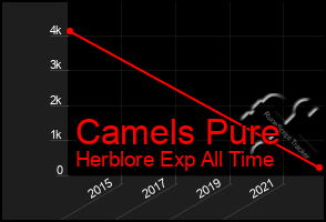 Total Graph of Camels Pure