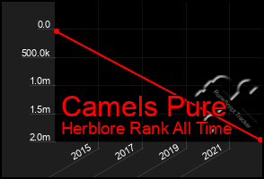 Total Graph of Camels Pure