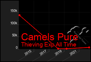 Total Graph of Camels Pure