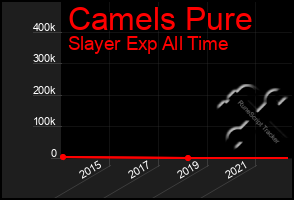 Total Graph of Camels Pure