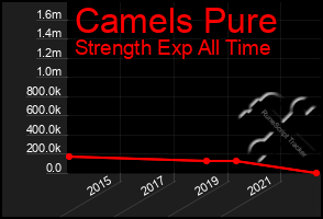 Total Graph of Camels Pure