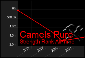 Total Graph of Camels Pure