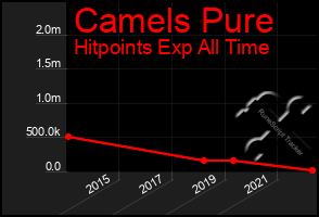 Total Graph of Camels Pure