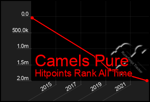 Total Graph of Camels Pure