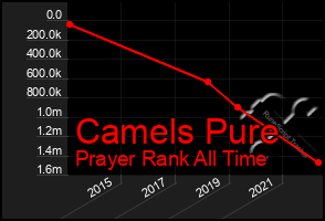 Total Graph of Camels Pure