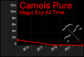 Total Graph of Camels Pure