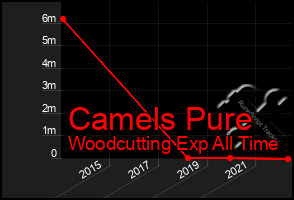 Total Graph of Camels Pure