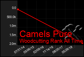 Total Graph of Camels Pure