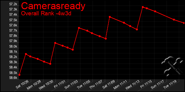 Last 31 Days Graph of Camerasready