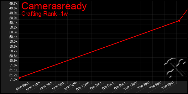 Last 7 Days Graph of Camerasready