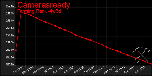 Last 31 Days Graph of Camerasready