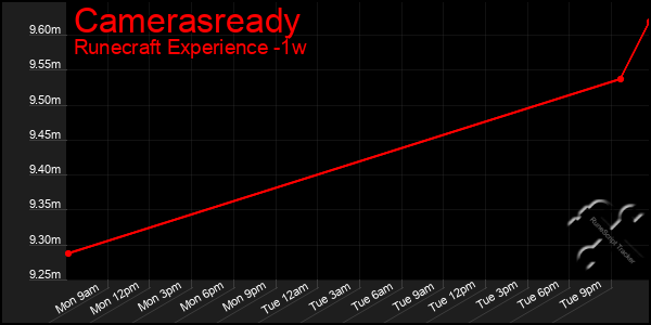 Last 7 Days Graph of Camerasready