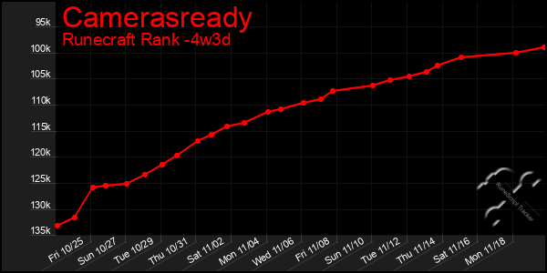 Last 31 Days Graph of Camerasready