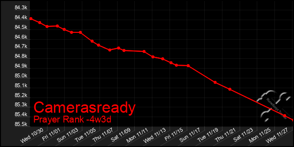 Last 31 Days Graph of Camerasready