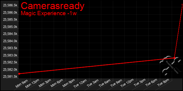 Last 7 Days Graph of Camerasready