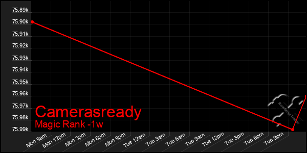 Last 7 Days Graph of Camerasready