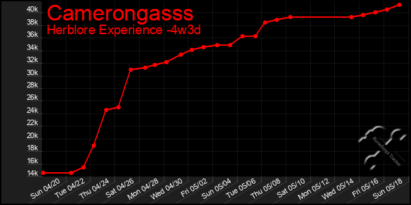 Last 31 Days Graph of Camerongasss
