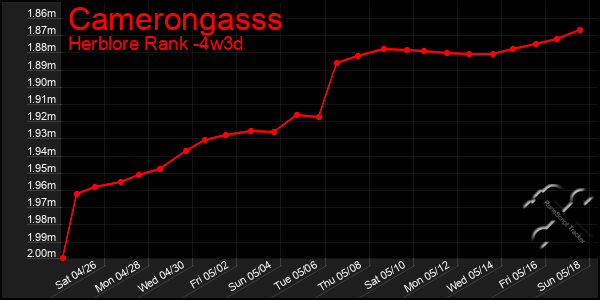 Last 31 Days Graph of Camerongasss