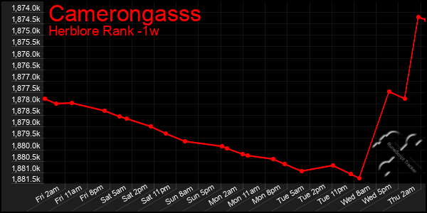 Last 7 Days Graph of Camerongasss