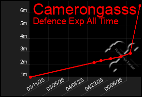 Total Graph of Camerongasss