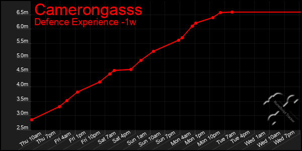Last 7 Days Graph of Camerongasss