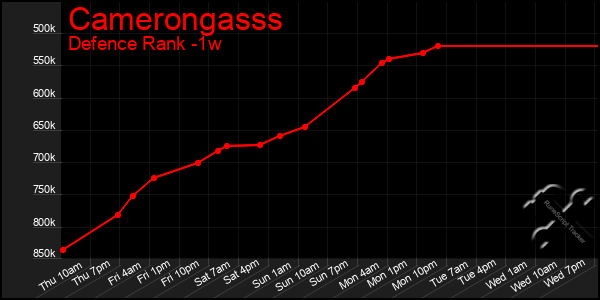 Last 7 Days Graph of Camerongasss