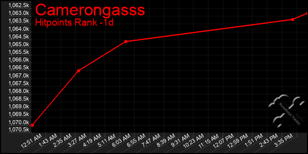 Last 24 Hours Graph of Camerongasss