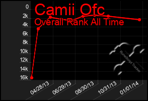 Total Graph of Camii Ofc