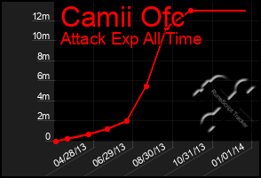 Total Graph of Camii Ofc