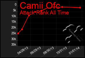 Total Graph of Camii Ofc