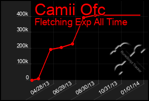 Total Graph of Camii Ofc