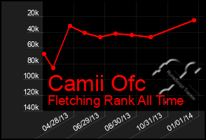 Total Graph of Camii Ofc