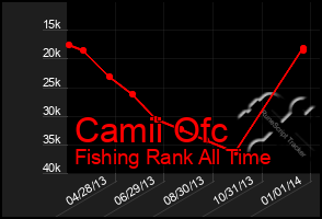 Total Graph of Camii Ofc