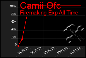 Total Graph of Camii Ofc