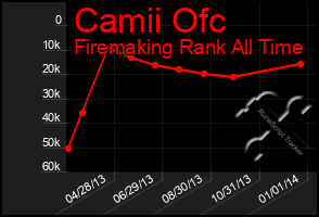 Total Graph of Camii Ofc