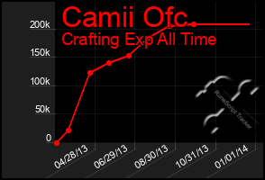 Total Graph of Camii Ofc