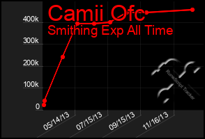 Total Graph of Camii Ofc