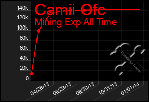 Total Graph of Camii Ofc