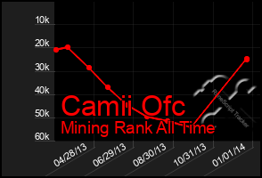 Total Graph of Camii Ofc