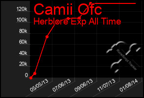 Total Graph of Camii Ofc