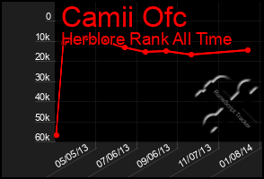 Total Graph of Camii Ofc