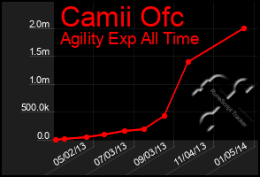 Total Graph of Camii Ofc