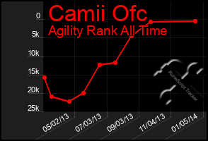 Total Graph of Camii Ofc