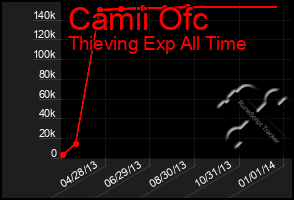 Total Graph of Camii Ofc