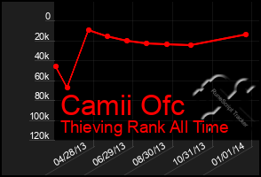 Total Graph of Camii Ofc