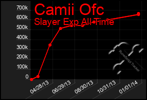 Total Graph of Camii Ofc